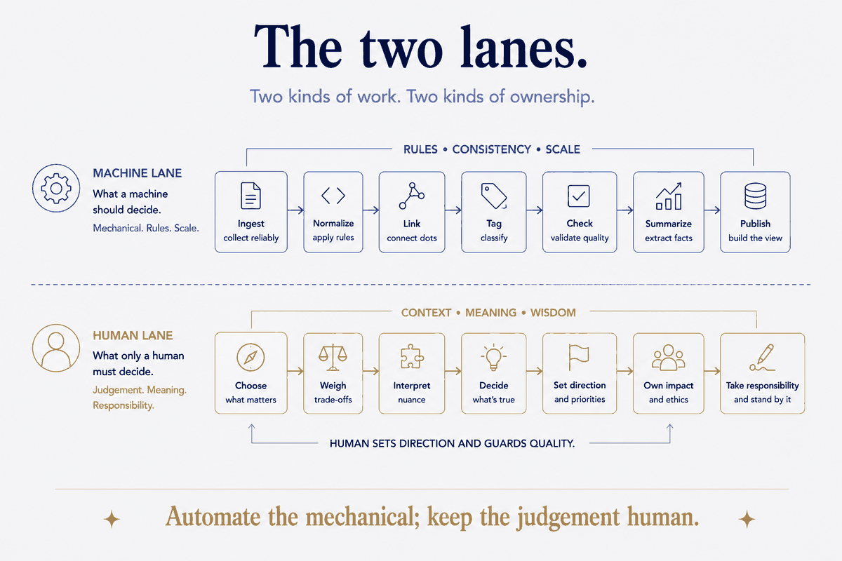 Two kinds of work, two kinds of ownership. The machine lane is mechanical — ingest, normalize, link, tag, check, summarize, publish — and runs on rules, consistency and scale. The human lane is what only a person must decide: choose what matters, weigh trade-offs, interpret nuance, decide what's true, set direction, own the impact, stand by it — context, meaning and responsibility. The human sets direction and guards quality at both ends. Automate the mechanical; keep the judgement human.