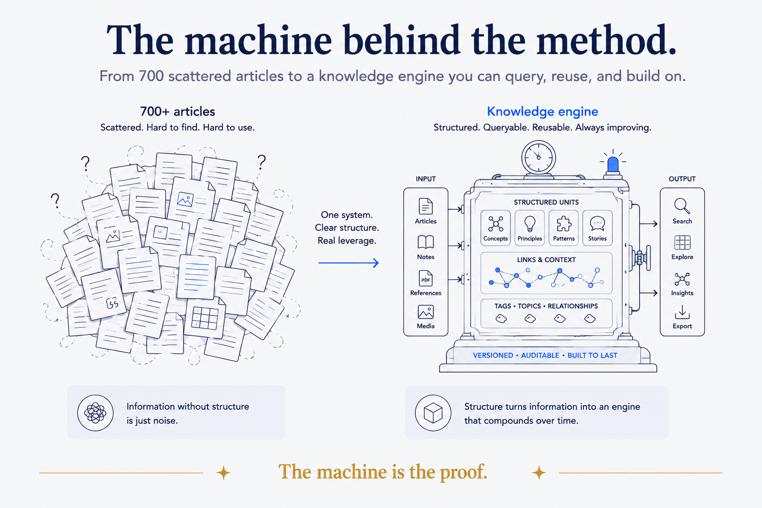 The Machine Behind the Method