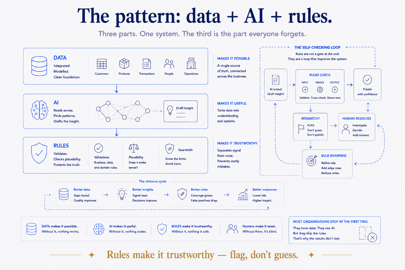 Three parts, one system — and the third is the part everyone forgets. Data makes it possible; AI makes it useful; rules make it trustworthy. Rules aren't a gate at the end, they're a self-checking loop: the AI's draft output is validated, mismatches are flagged (not guessed), a human resolves them, and the rule sharpens. Most organisations stop at the first two — they have data, they use AI, but they skip the rules, and that's why the results don't last.