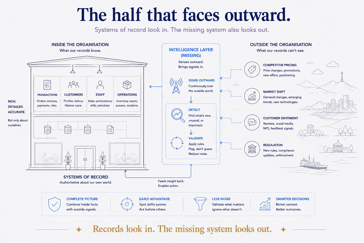 Systems of record look in; the missing system also looks out. Inside the organisation, the records are rich, detailed, and accurate — but only about ourselves. The intelligence layer senses outward, pulling in the signals no ERP holds: competitor pricing, market shifts, customer sentiment, regulation — and runs the same detect-and-validate loop over them, feeding the insight back in. Records look in. The missing system looks out.
