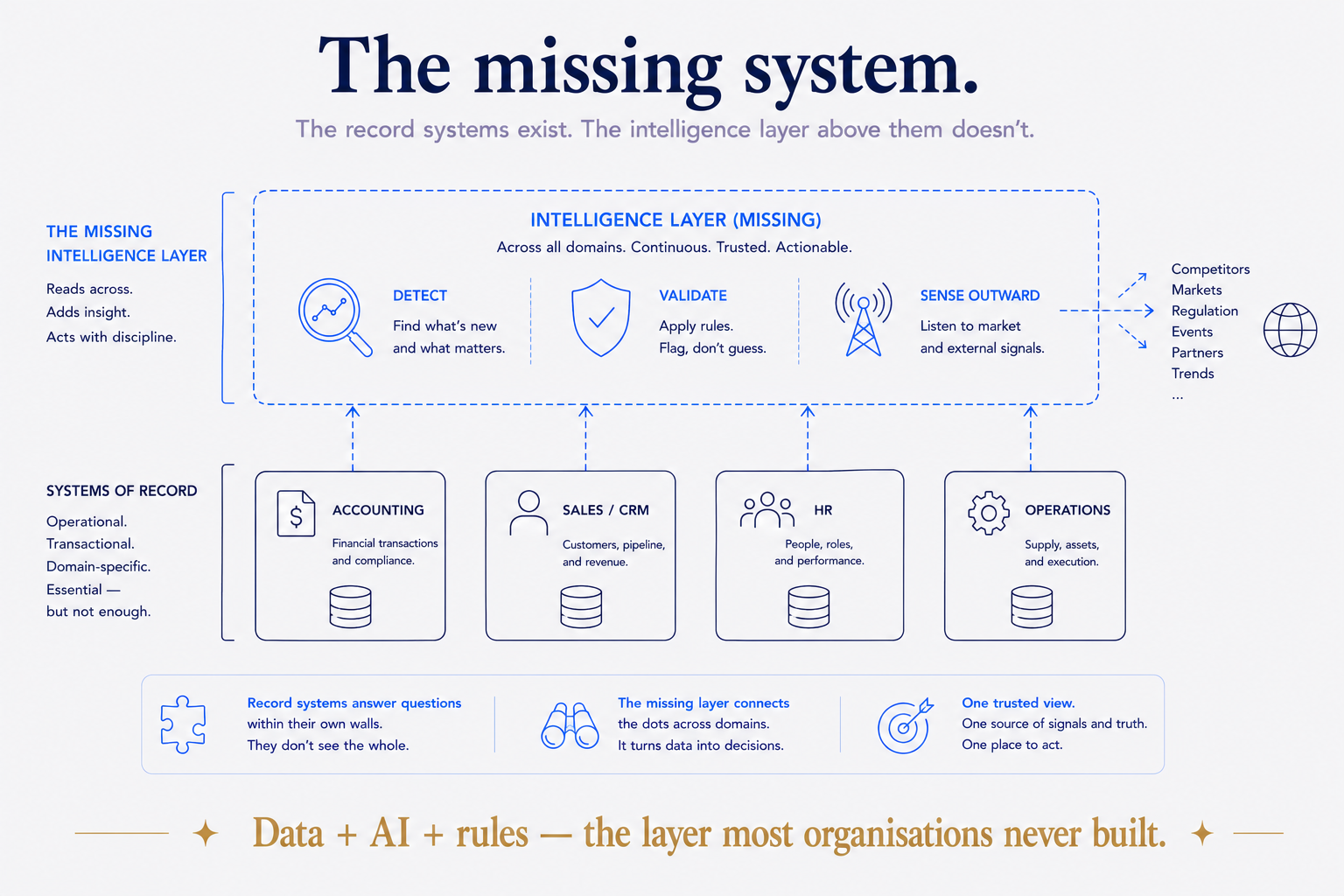 The Missing System: Why Most Organisations Have No Intelligence Layer