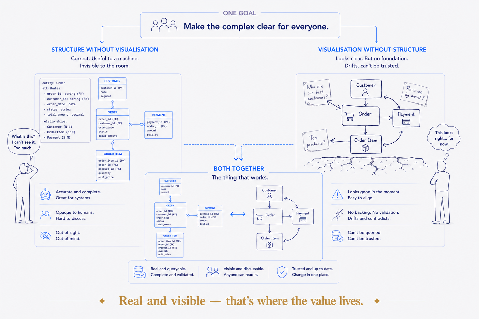 One goal — make the complex clear for everyone — and two ways to fail it. Structure without visualisation is correct but opaque to the room; visualisation without structure looks clear but has no backing and drifts. Put together, you get the thing that works: real *and* visible — queryable, validated, and readable by anyone. That's where the value lives.