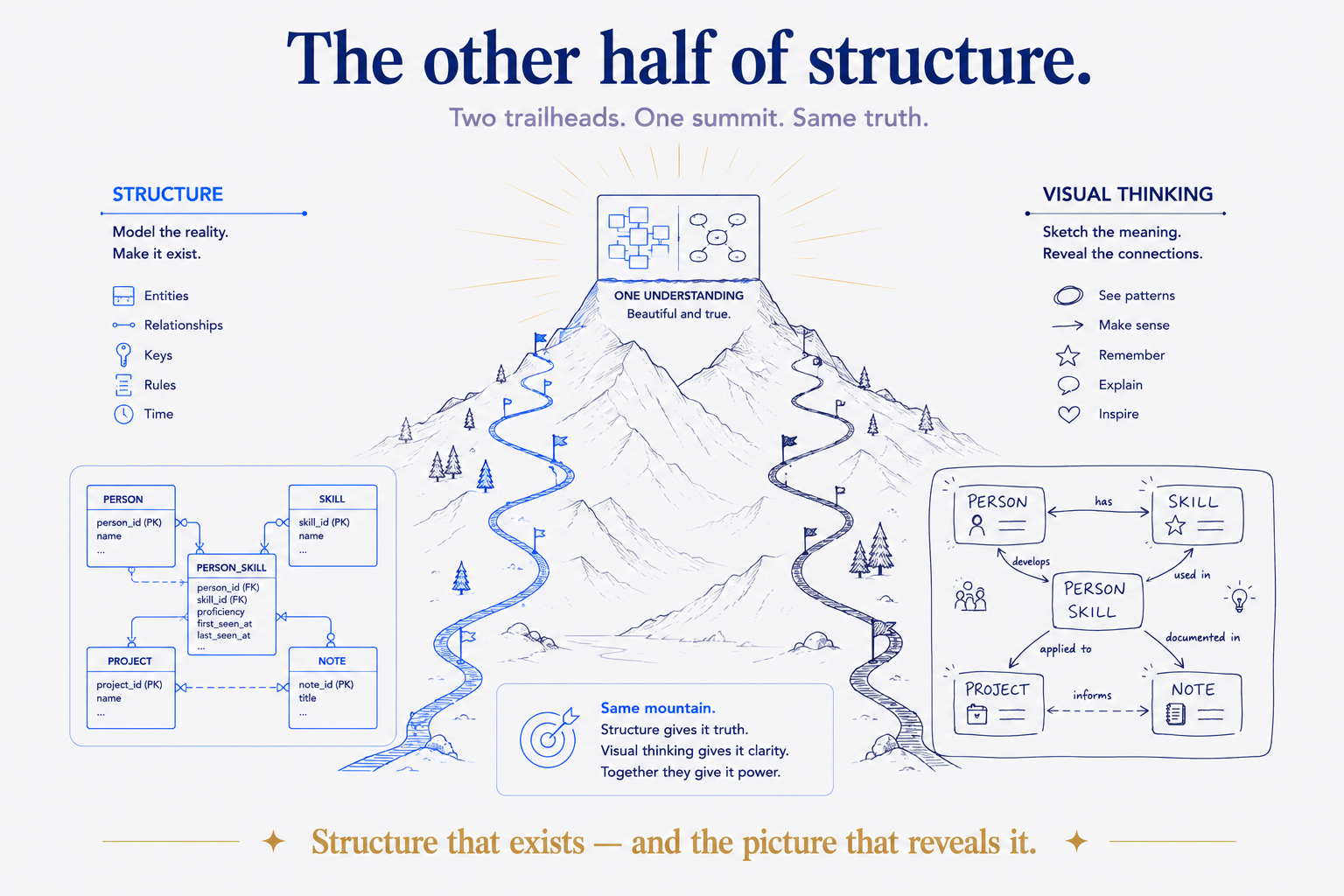 The Other Half of Structure: Where Visual Thinking Meets the Data Model