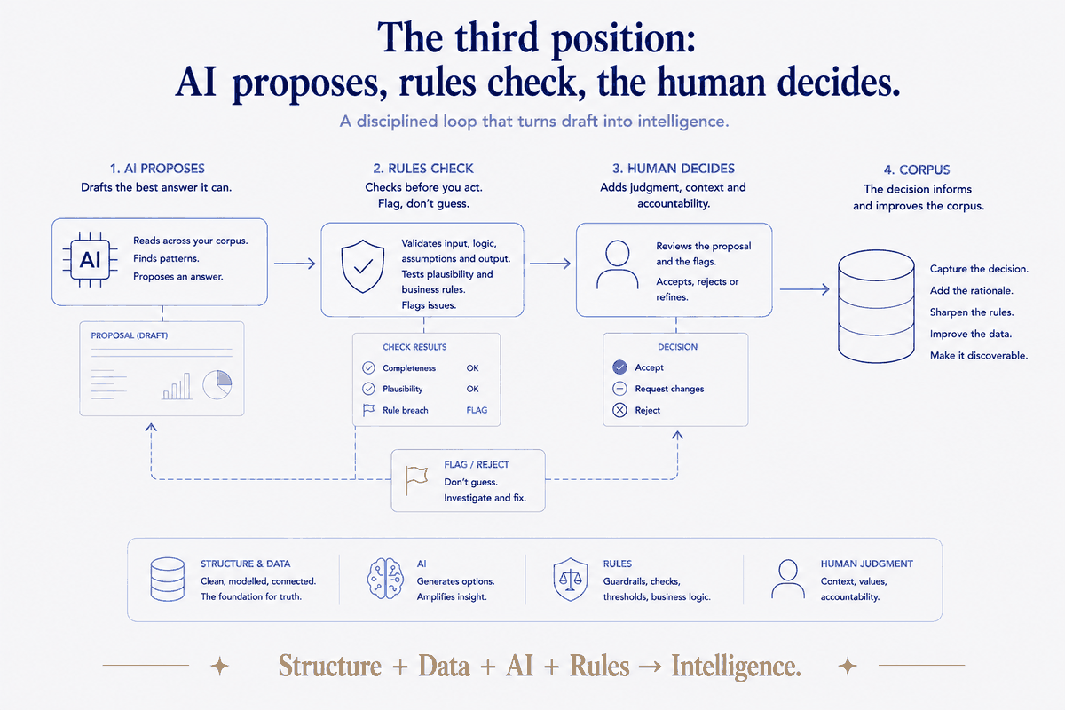 The third position as a disciplined loop: the AI proposes a draft, rules check it (validate, test plausibility, flag — don't guess), the human decides (accept, refine, reject), and the decision feeds back to improve the corpus. Structure and data are the foundation, the AI amplifies, the rules are the guardrails, and human judgment keeps context and accountability. Structure + Data + AI + Rules → Intelligence.
