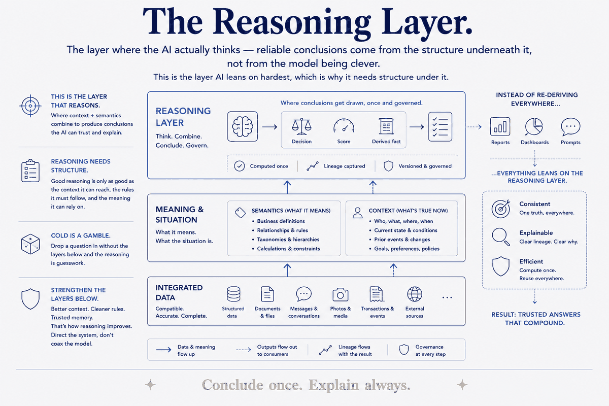 The Reasoning Layer