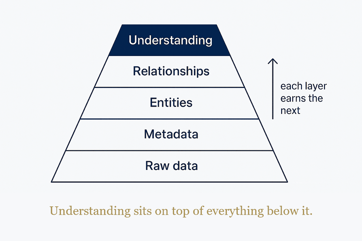 The Structure Pyramid