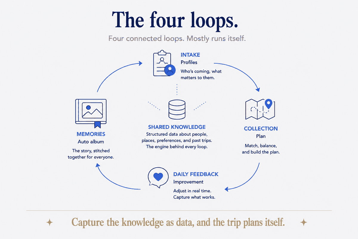 Four connected loops, and the trip mostly runs itself. Intake captures who's coming and what matters to them; the collection matches, balances and builds the plan; daily feedback adjusts in real time and captures what works; memories stitch the story together for everyone. In the middle sits the shared knowledge — structured data about people, places, preferences and past trips — the engine behind every loop. Capture the knowledge as data, and the trip plans itself.