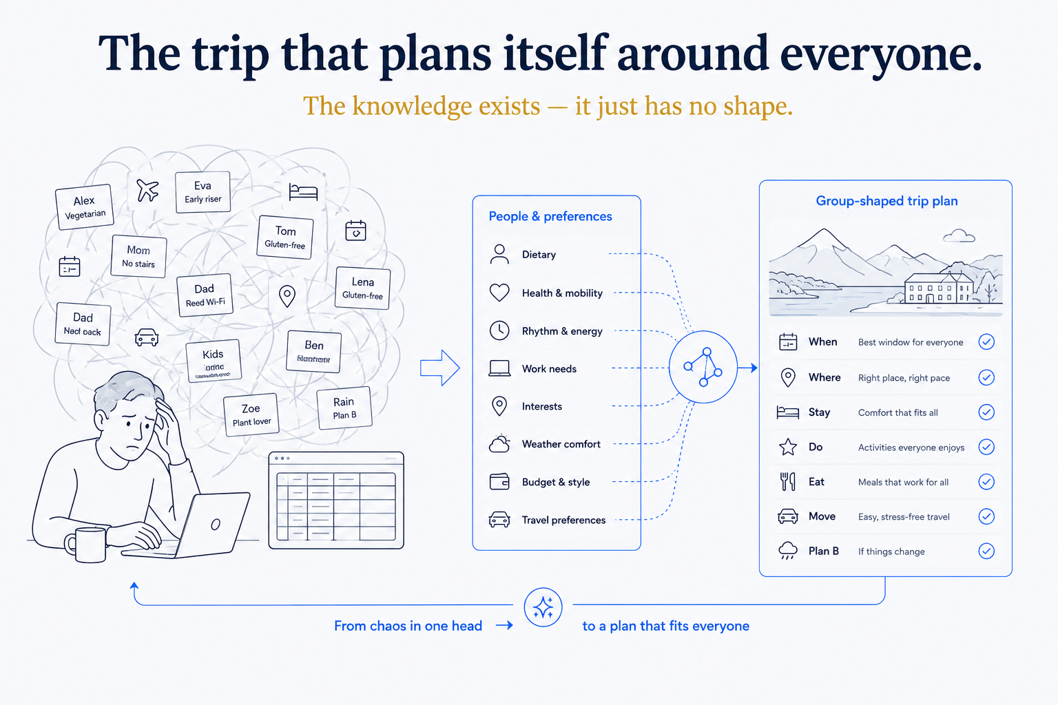 The Trip That Plans Itself Around Everyone (Structure, Applied to a Job)