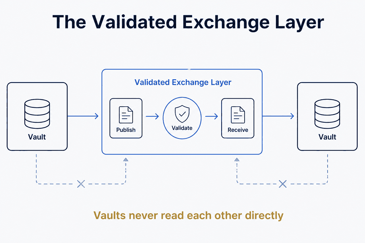 The Validated Exchange Layer