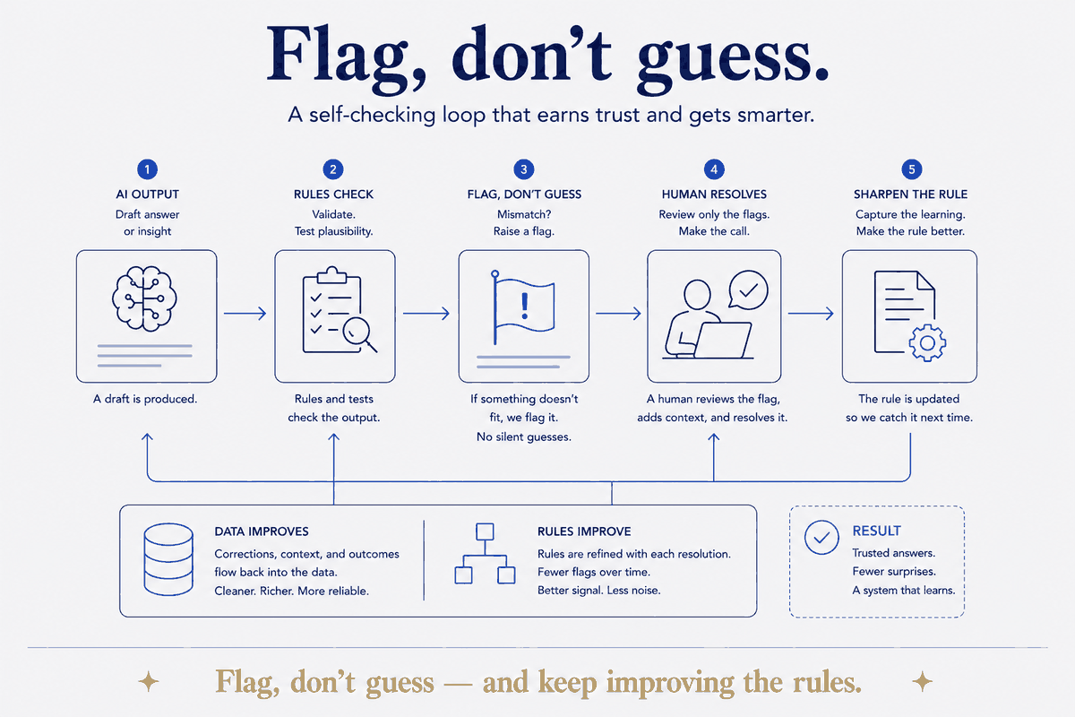 The Validation Loop