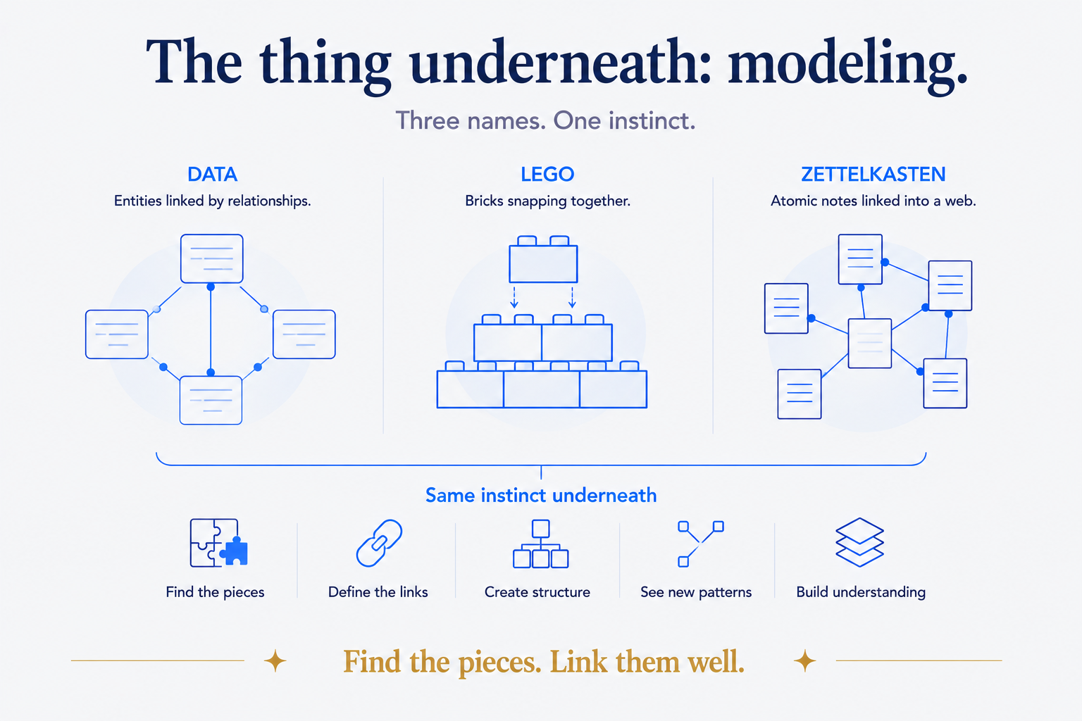 Three names, one instinct. Data entities linked by relationships, Lego bricks snapping together, Zettelkasten notes linked into a web — they're the same move underneath: find the pieces, link them well, and a structure emerges that's worth more than the parts.