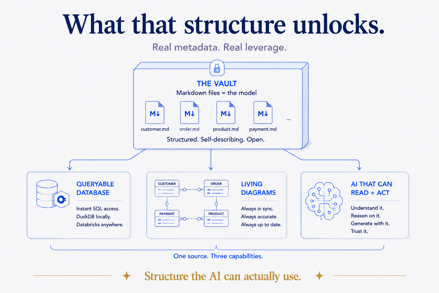 One source, three capabilities. Because the vault's structure is real metadata, the same markdown files project into a queryable database (DuckDB locally, Databricks anywhere), living diagrams that stay in sync, and an AI that can read, reason on, and generate from your knowledge. Structure the AI can actually use.