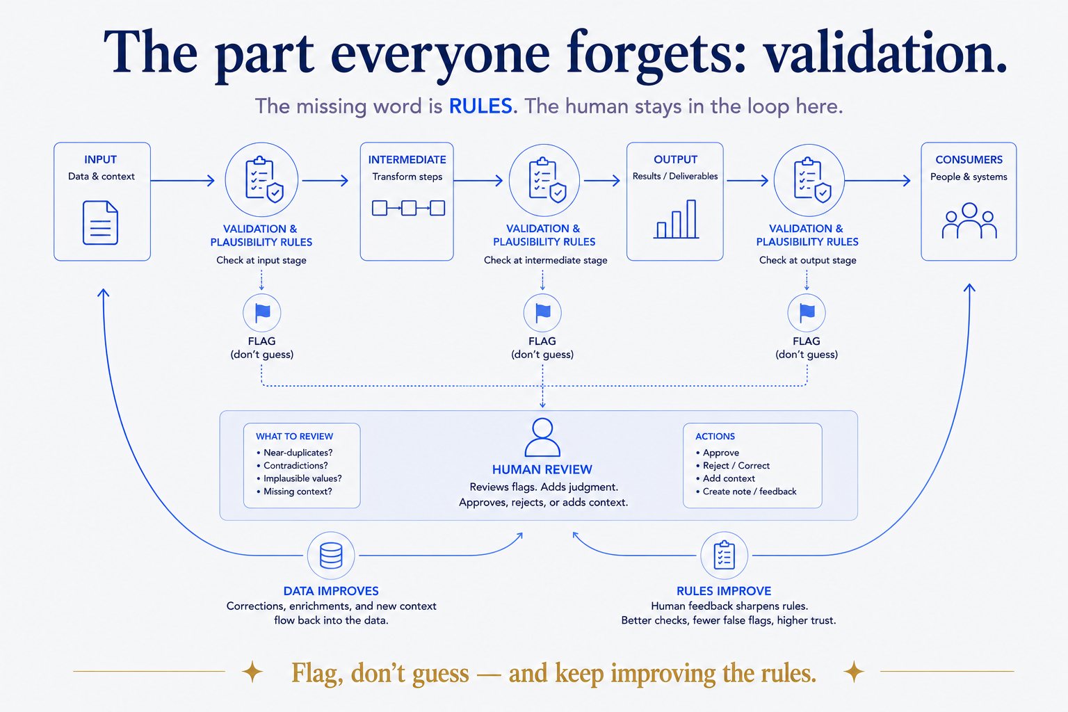 The validation loop that keeps a human in the loop. Rules check at input, intermediate and output stages; on a mismatch they flag rather than guess. A human reviews the flags — approves, rejects, adds context — and two loops close: the data improves, and the rules themselves improve. The missing word in every