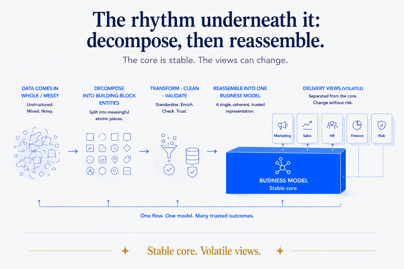 Same architecture, two scales. A data platform stacks raw sources into an integration layer into a trusted delivery layer; a personal knowledge system stacks raw captures into a structured, connected layer into a roll-up you can use and share. Building blocks assemble into layers; layers stack into a platform — identical shape, different size.