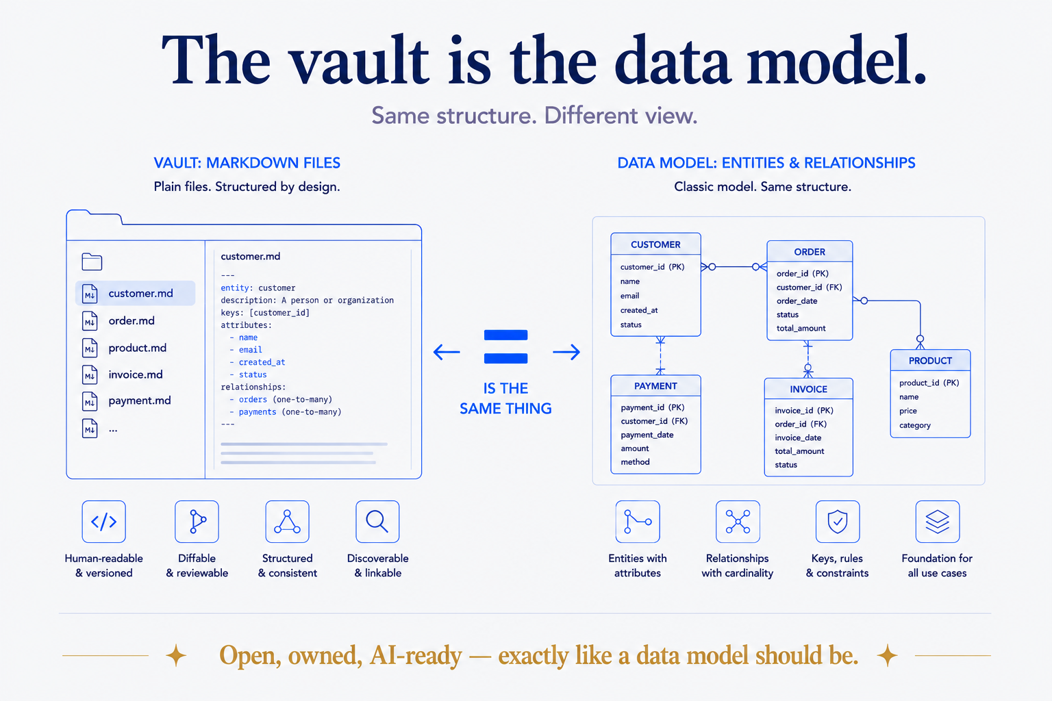 The Vault Is the Data Model