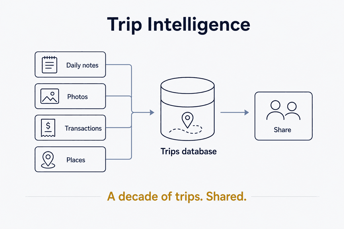 Trip Intelligence