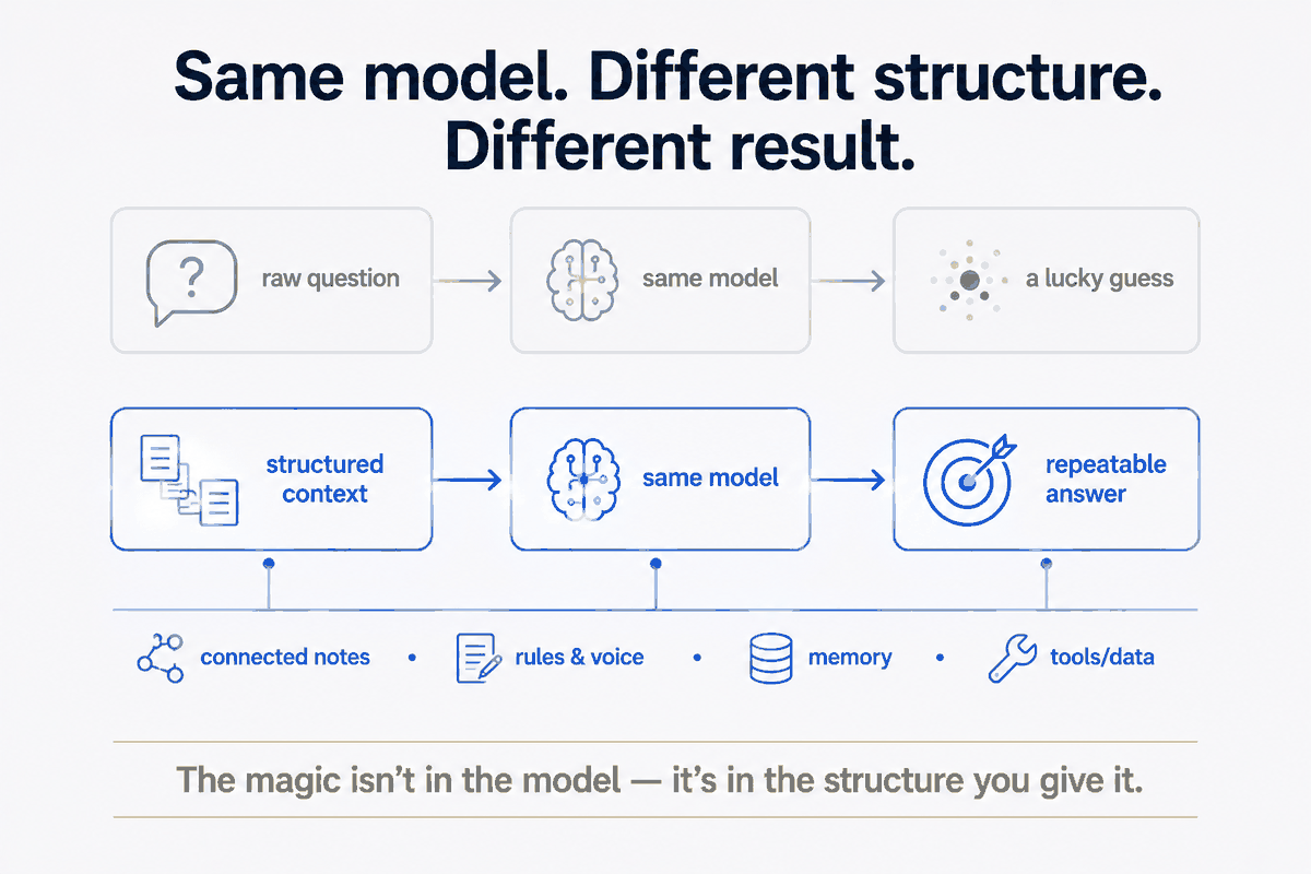 Same model, two outcomes. Hand it a raw question and you get a lucky guess. Hand it structured context — connected notes, rules and voice, memory, the right tools and data — and you get a repeatable answer. The model is identical; the structure around it is the whole difference. The magic isn't in the model — it's in the structure you give it.