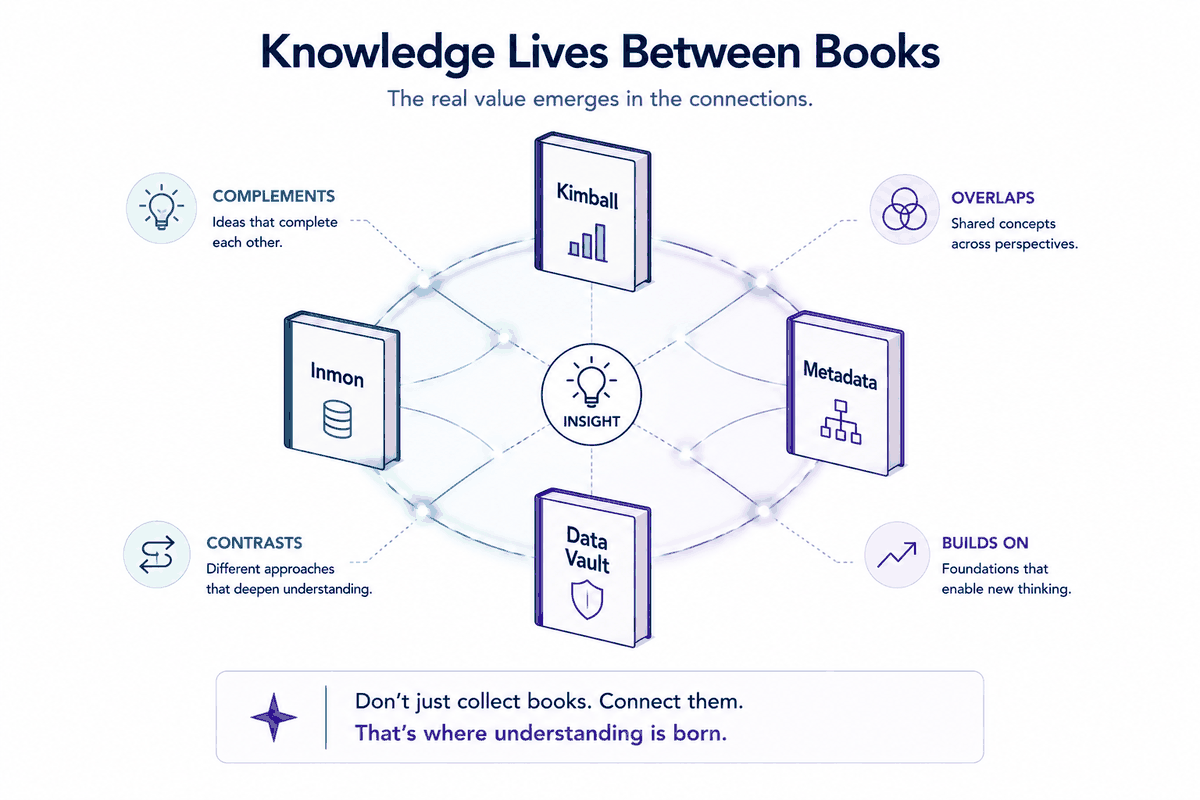 The value was never inside any single book — it's in how they relate. Where Inmon, Kimball, Data Vault and the metadata canon complement, contrast and overlap is exactly the question a shelf of sealed rooms can't answer. Connect them, and the insight appears between the books.