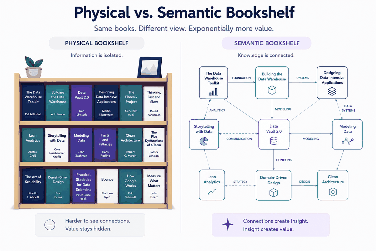 Same books, two views. On the left, a physical shelf: information isolated, connections hidden. On the right, the same titles as a semantic network — foundations, modelling, design relationships made explicit. The content is identical; only one of them you can actually query.