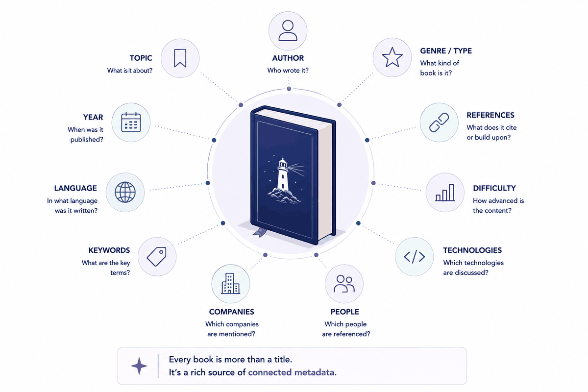 Once a book is plain text, it stops being a title and becomes a bundle of structured facts: author, topic, year, the people and companies it names, what it cites, how hard it is. Normalising the format is what exposes all of it to a query.