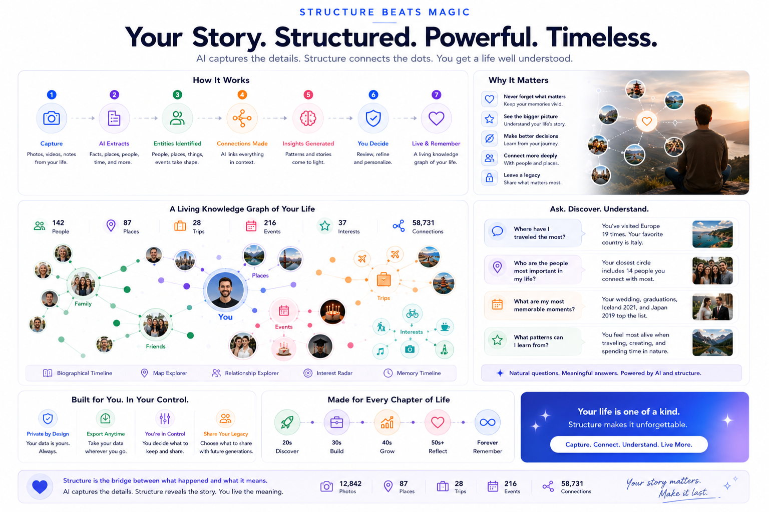 Your story, structured — a living knowledge graph of your life: people, places, trips, events and interests, all connected, that you can ask natural questions of