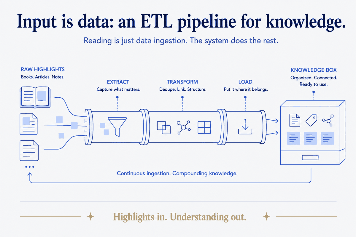Reading as an ETL pipeline. Raw highlights from books, articles and notes flow in; the system extracts what matters, transforms it (dedupe, link, structure), and loads it into an organized, connected knowledge box. Reading is just data ingestion — highlights in, understanding out — and it compounds with every pass.
