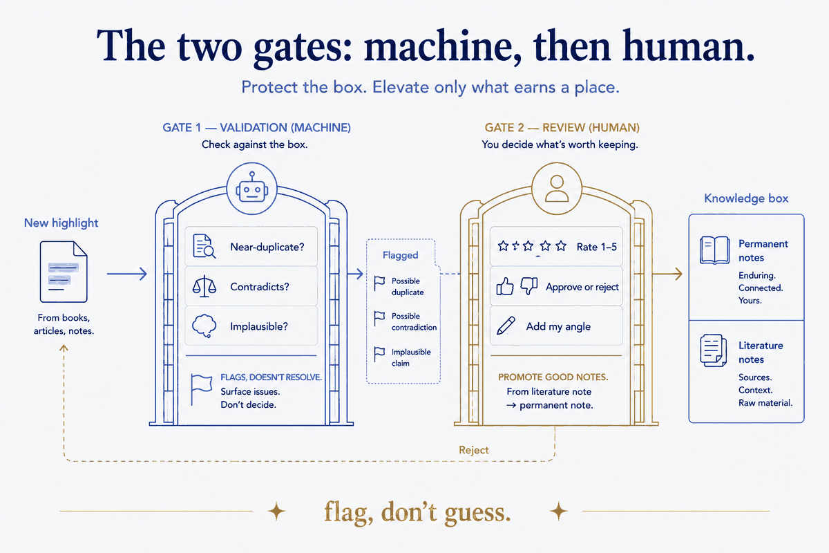 Two gates protect the box. Gate one is the machine: it checks each new highlight against everything already there — near-duplicate? contradiction? implausible? — and flags, it doesn't decide. Gate two is human: I rate, approve or reject, and add my angle, promoting a literature note into a permanent one. Flag, don't guess — and let the human elevate only what earns a place.